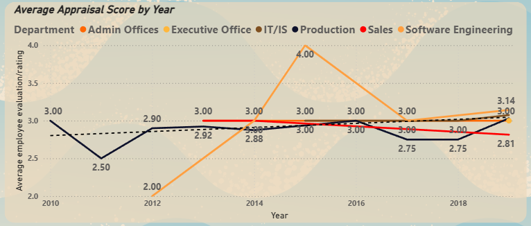 Line chart showing performance trends over time